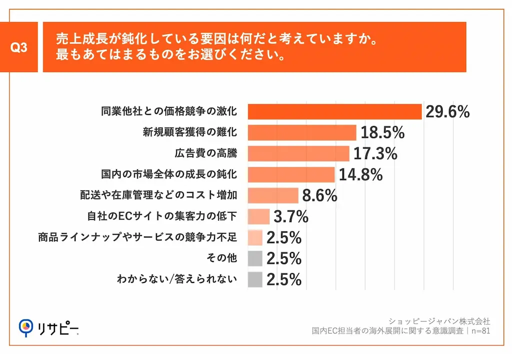成長鈍化要因グラフ