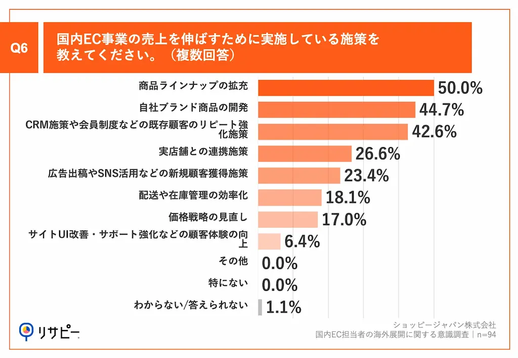 売上施策グラフ