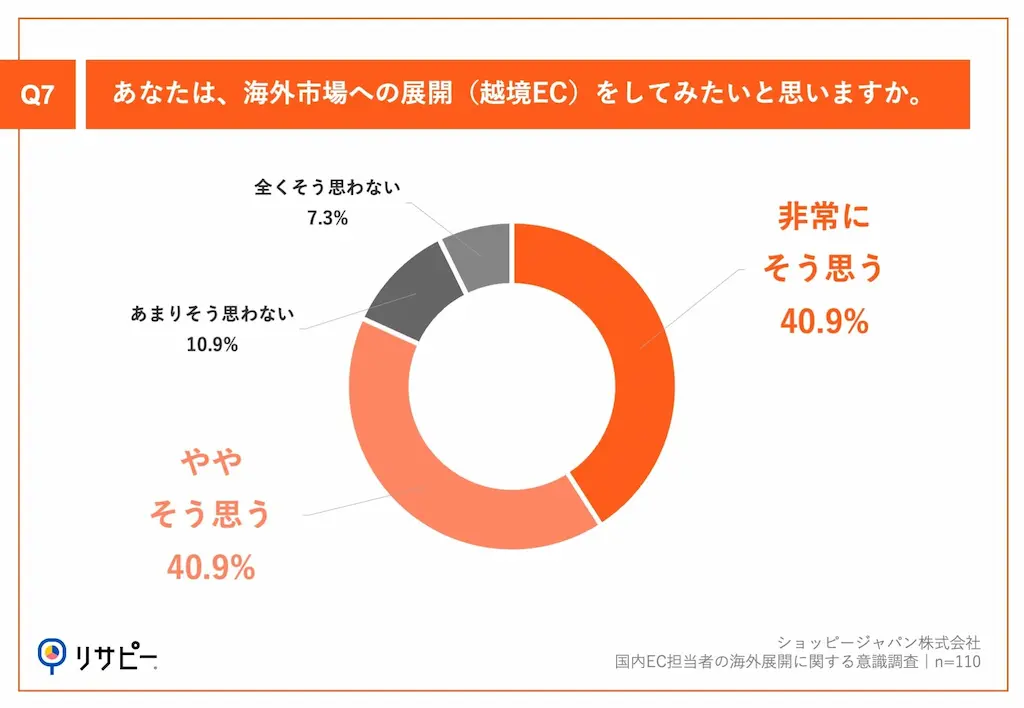 海外展開意向円グラフ