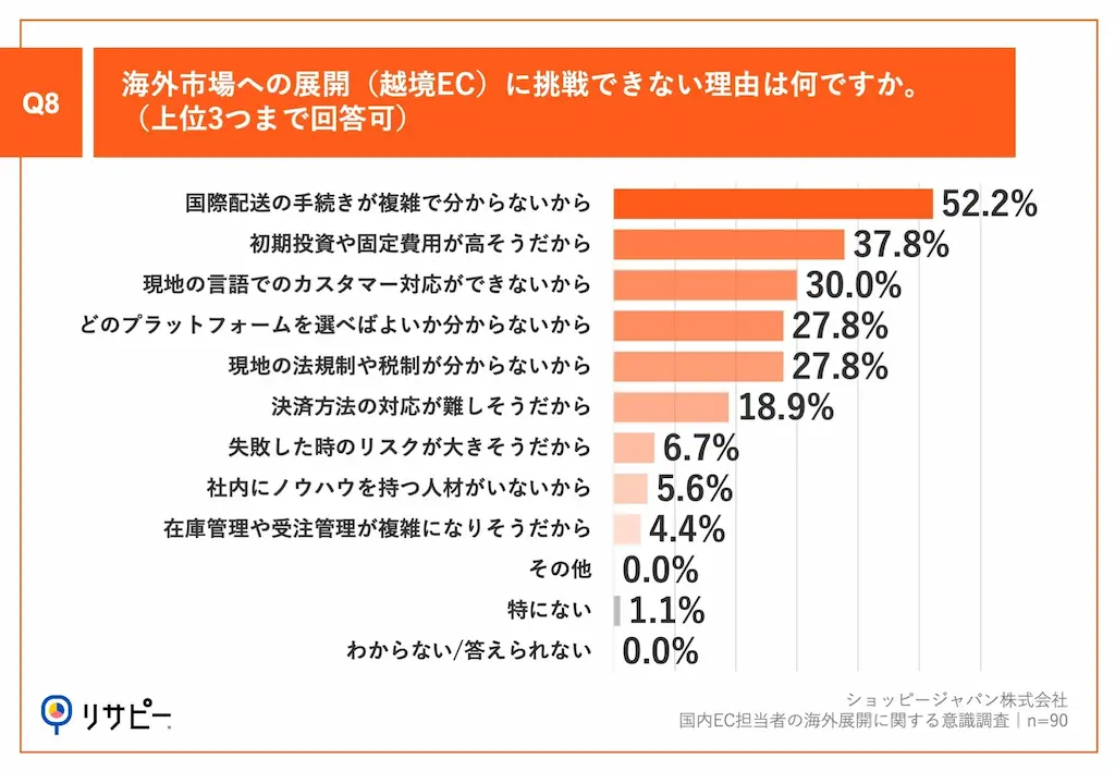 越境EC障壁グラフ