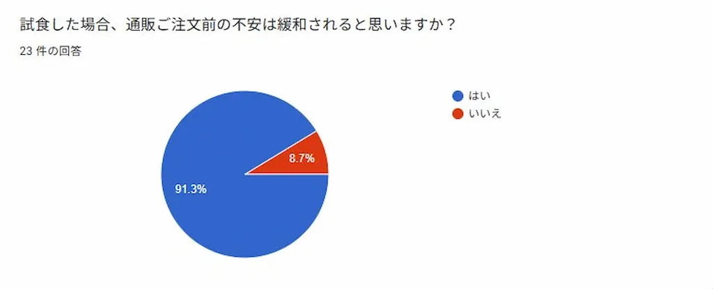 不安緩和円グラフ