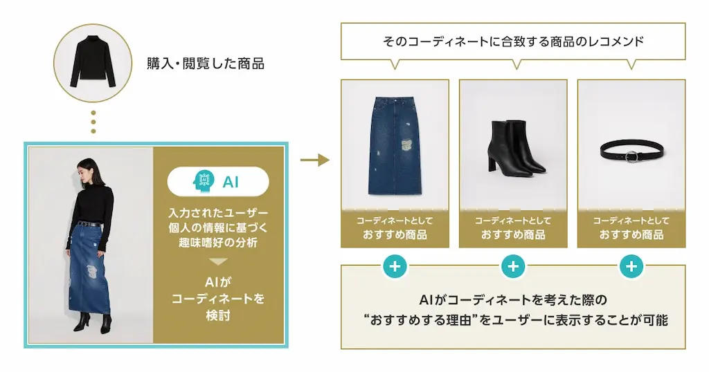 生成AIを活用したEC向けパーソナライズドマーケティング