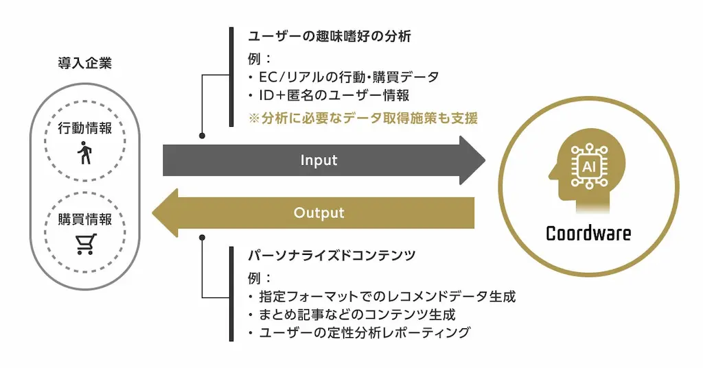 Coordwareの仕組み図