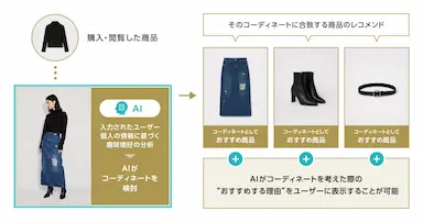 生成AIによるEC向けパーソナライズドマーケティング提供開始