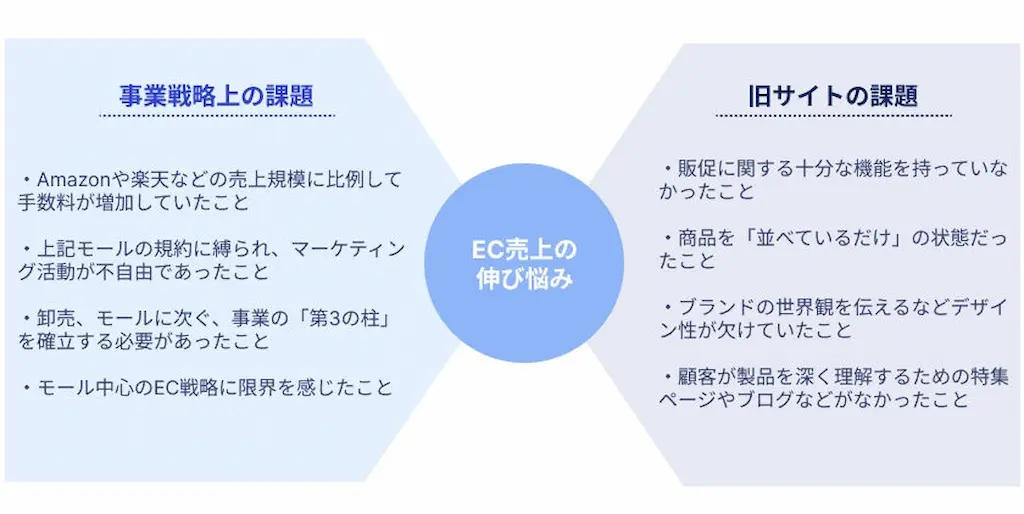 EC売上課題の図解