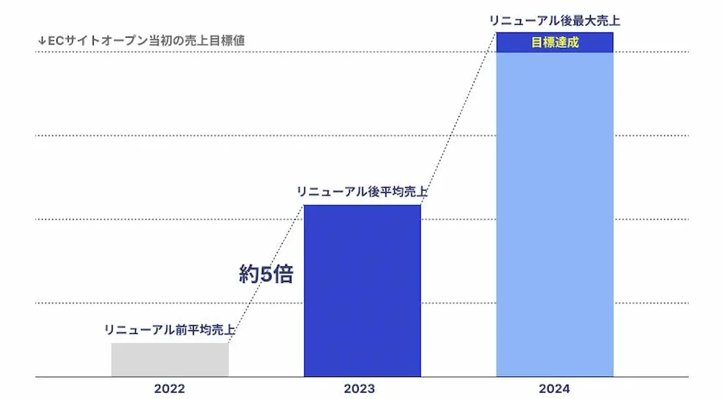 売上推移グラフ