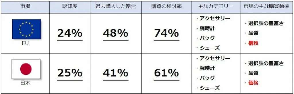 市場別の比較表