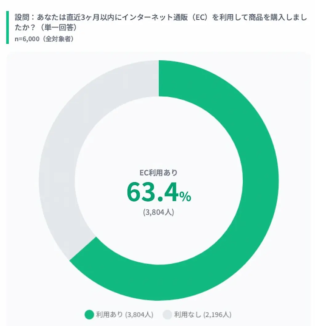 EC利用率63.4%円グラフ