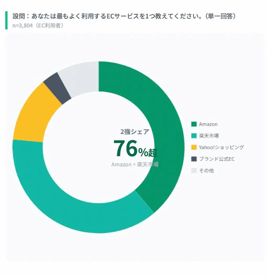 ECサービス利用シェア円グラフ