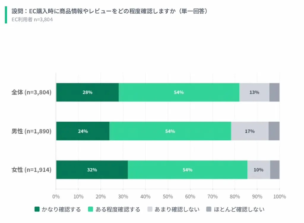 レビュー確認度合い棒グラフ