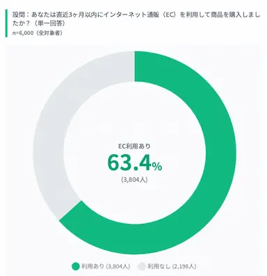 EC利用率63.4％と2強寡占化が進む消費者購買行動調査