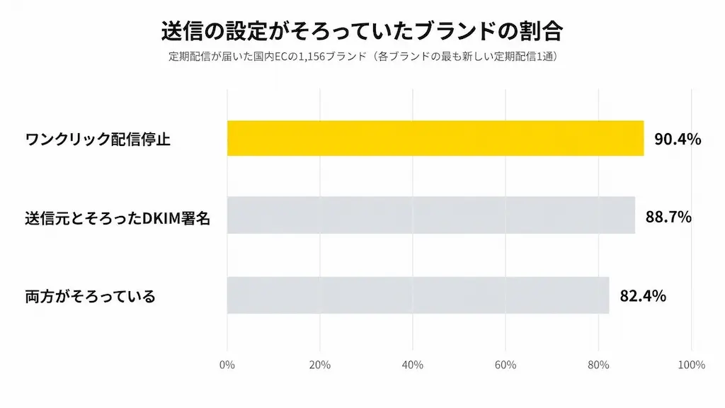 送信設定の割合グラフ