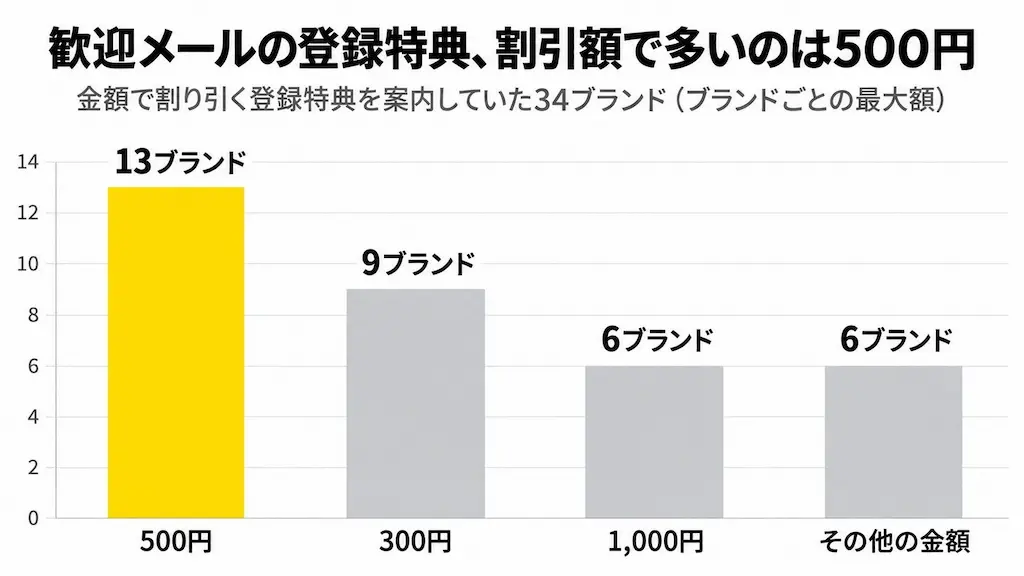 歓迎メールの割引額