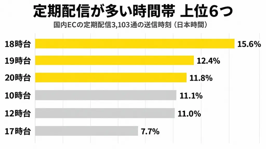 配信時間帯の棒グラフ