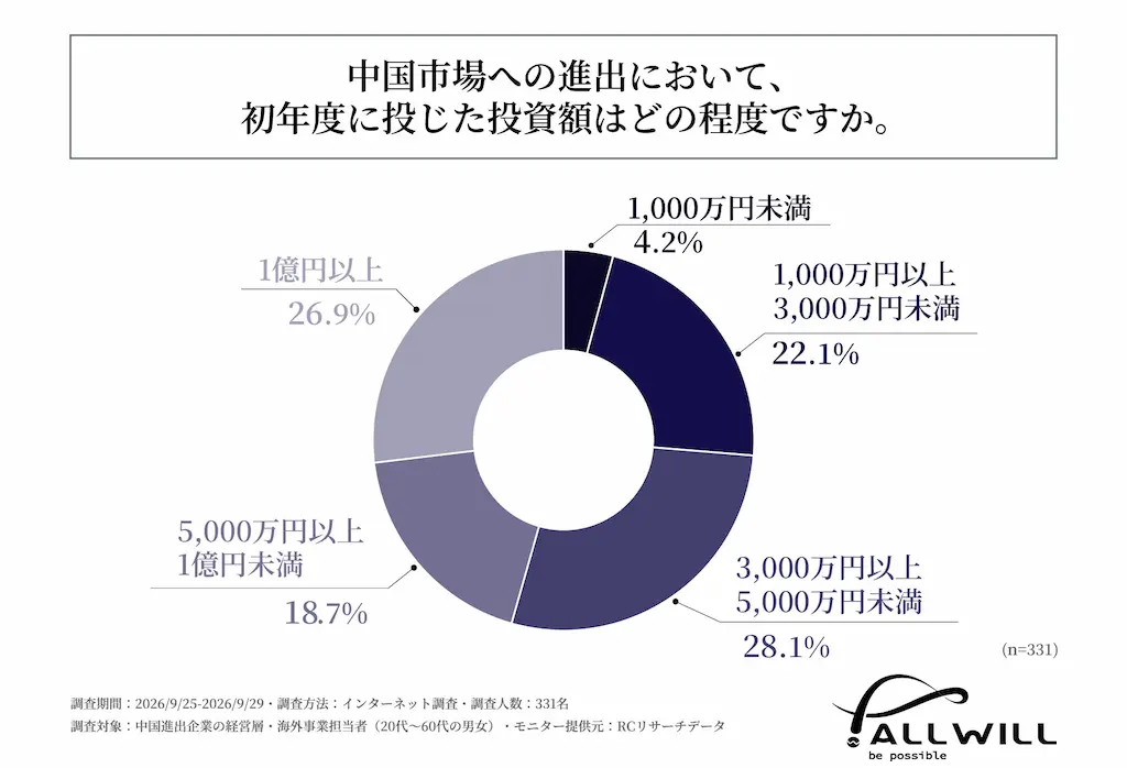 初年度投資額分布