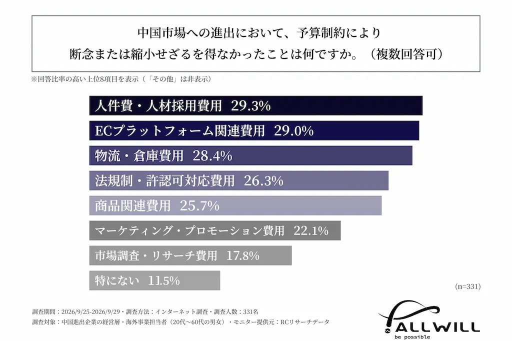 予算で断念した項目