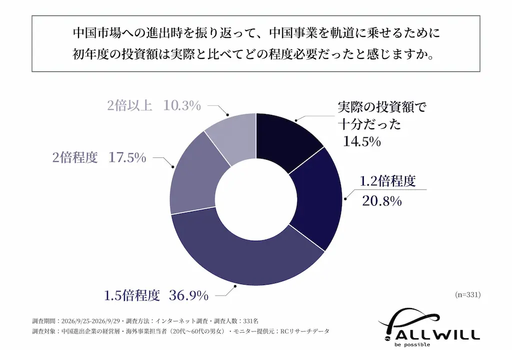 投資必要割合