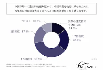 中国進出企業の半数超が初年度投資5,000万円未満、6割以上が投資額不足を実感