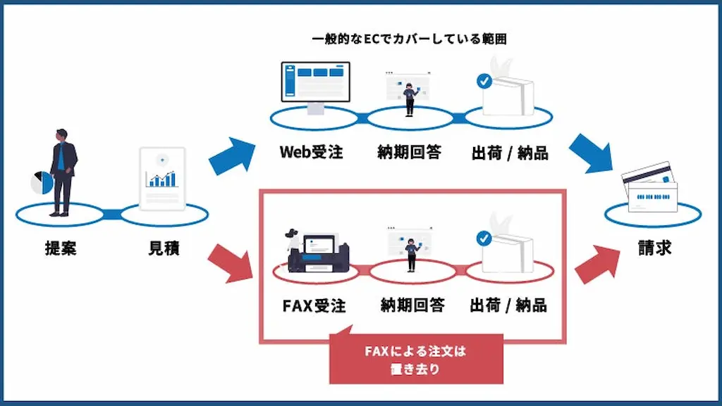 FAX注文とECの流れ図