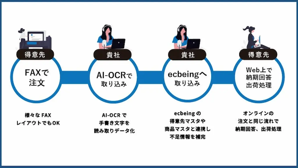 AI-OCR導入プロセス図