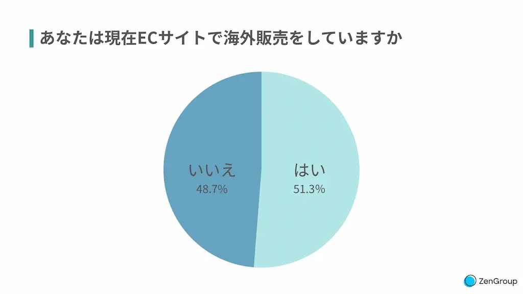 海外販売有無円グラフ