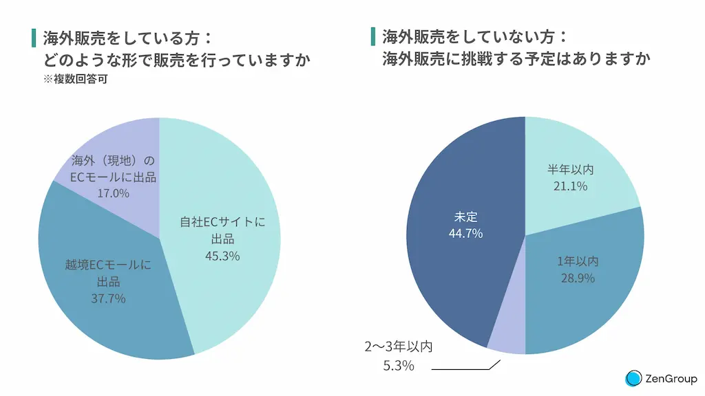 販売形態と参入時期グラフ