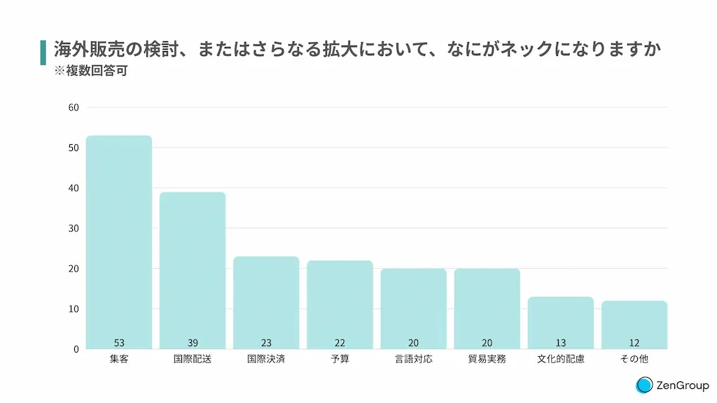海外展開の課題棒グラフ