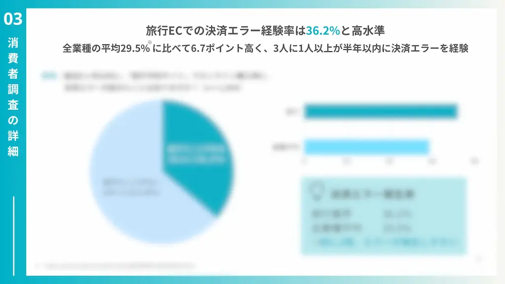 決済エラー経験率グラフ