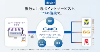 GMO-PG、複数共通ポイントを一元化する「ポイント決済サービス」を国内初提供