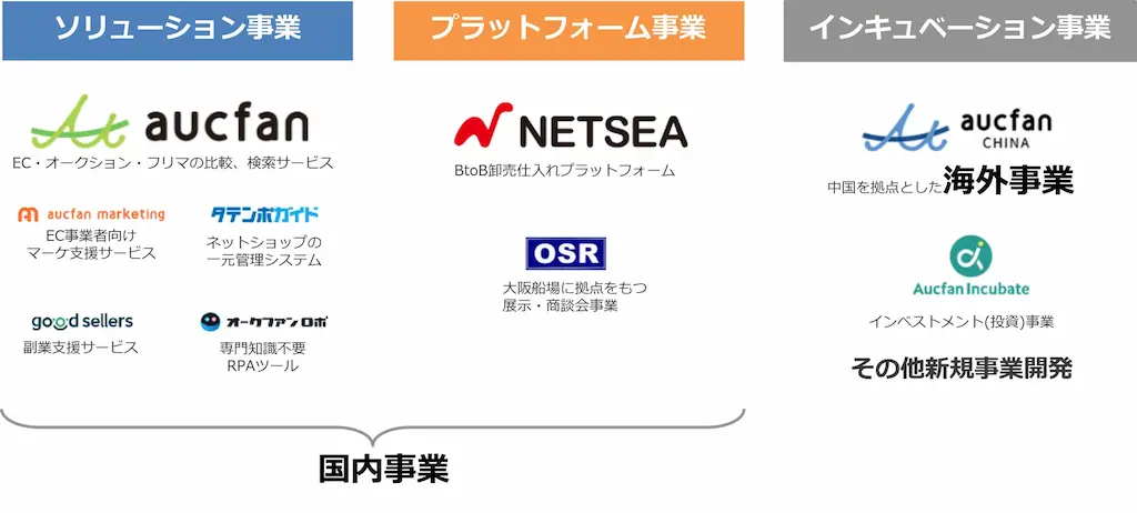事業構成の図解