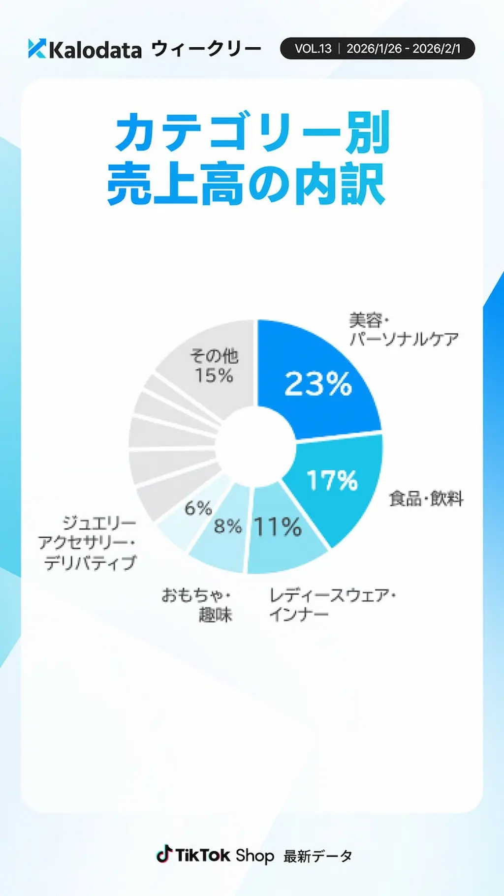 カテゴリー別売上円グラフ