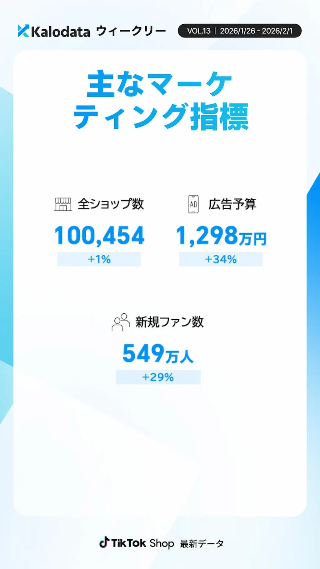 ショップ数と広告指標グラフ