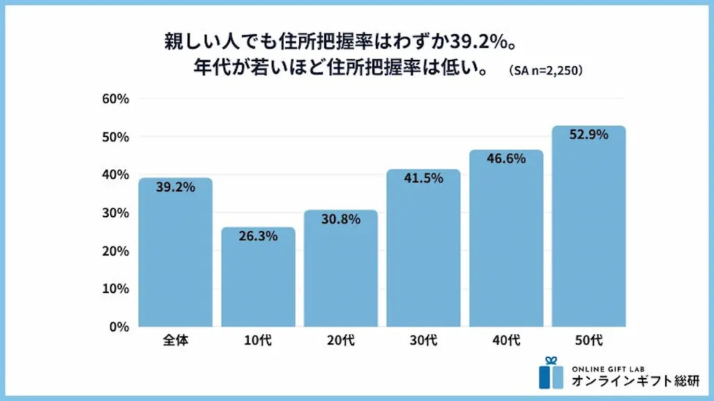 年代別住所把握率グラフ