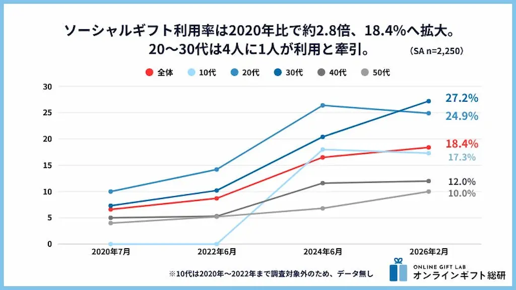 ソーシャルギフト利用率推移