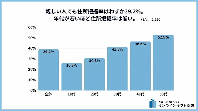 年代別 住所把握率