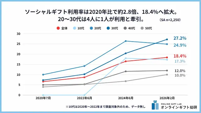 ソーシャルギフト利用率の推移