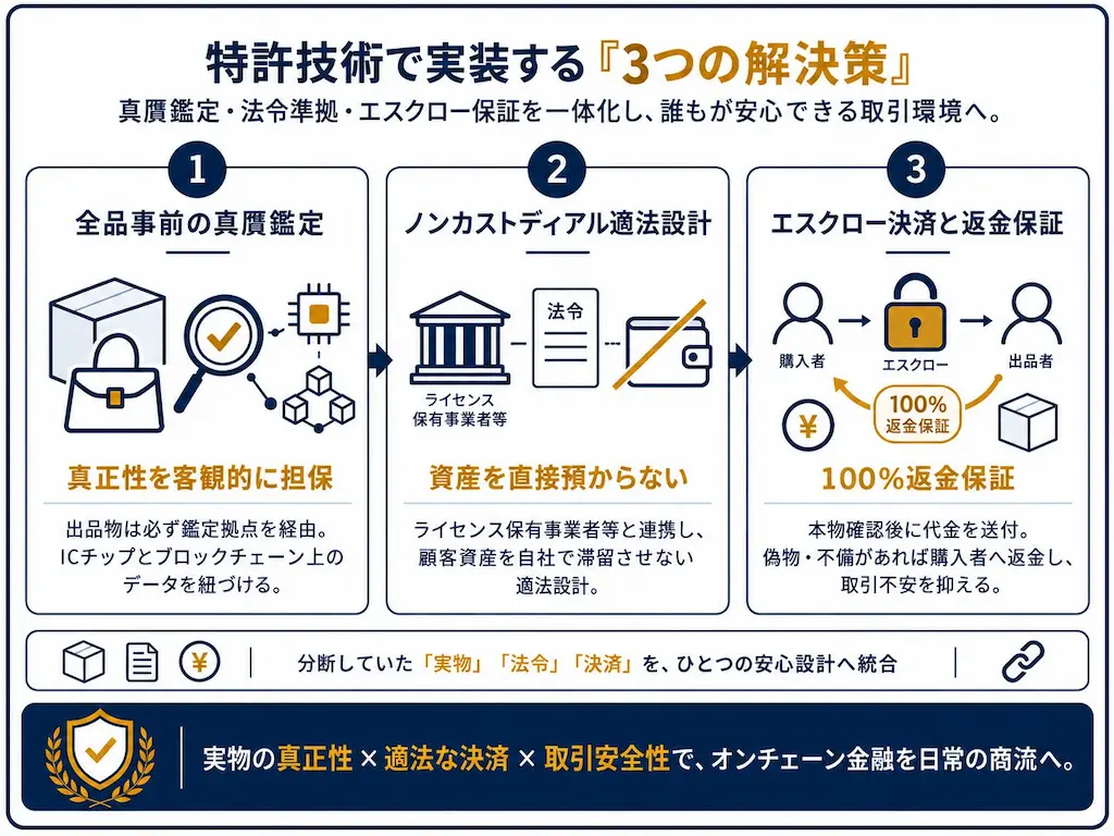 特許技術による解決図