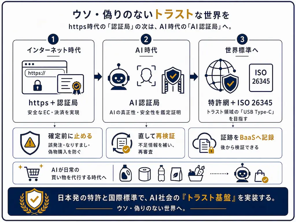AI認証と信頼基盤図