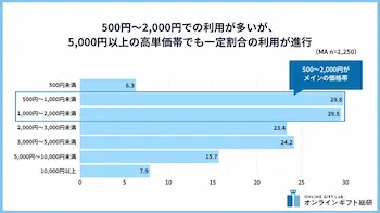 2025年版ソーシャルギフト利用実態調査にみる世代別価格帯と新しいギフト文化