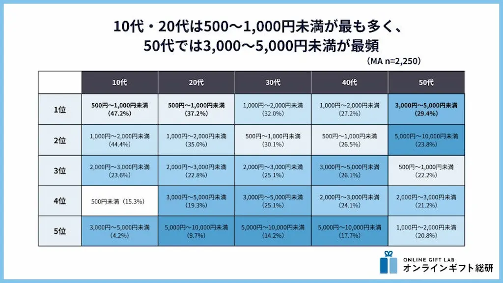 年代別価格帯表