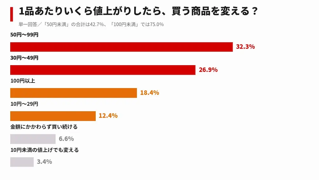 値上げ閾値