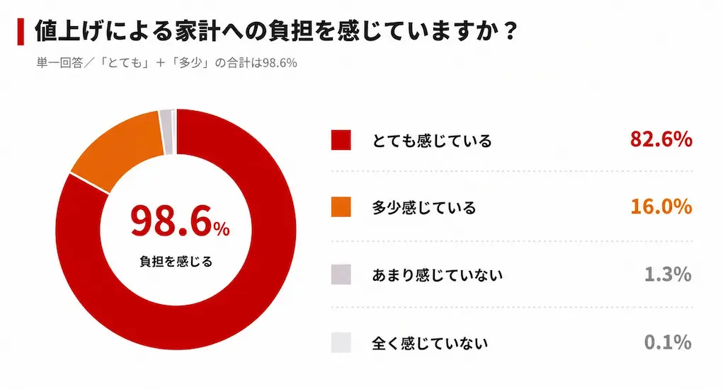 家計負担98.6%