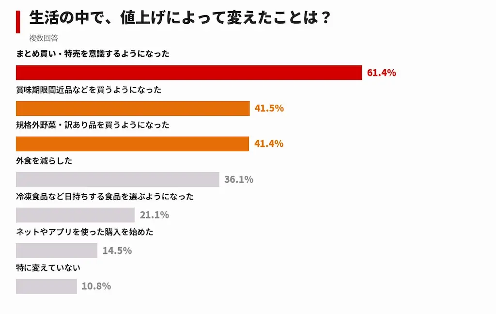 買い物行動の変化
