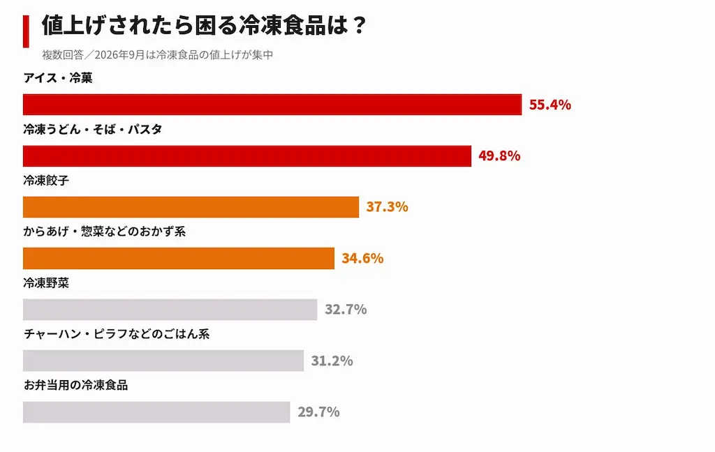 困る冷凍食品