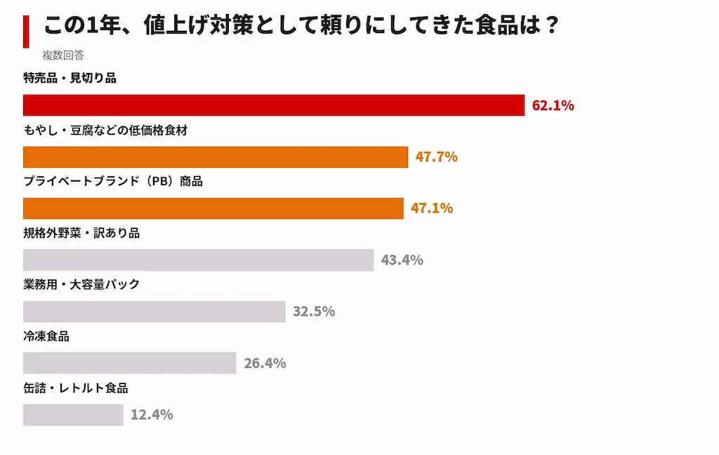 頼りの食品