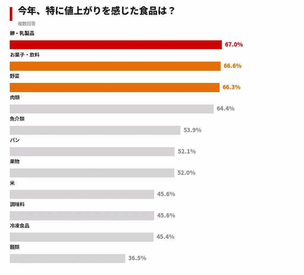 値上がり実感食品
