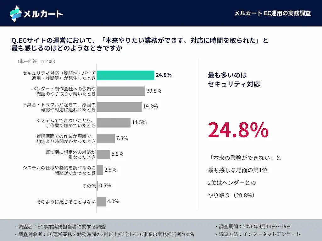 セキュリティ対応比率