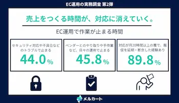 EC運用で作業が止まる時間、トラブル44.0%と日々の運用45.8%が拮抗