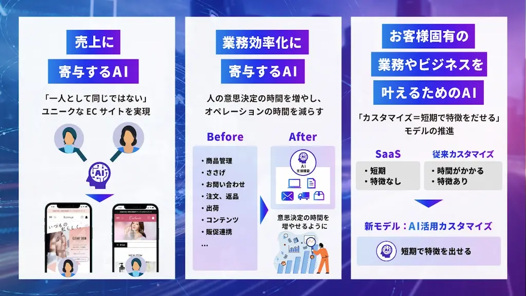 AI活用の比較と効果図