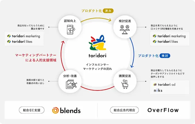 toridoriグループ